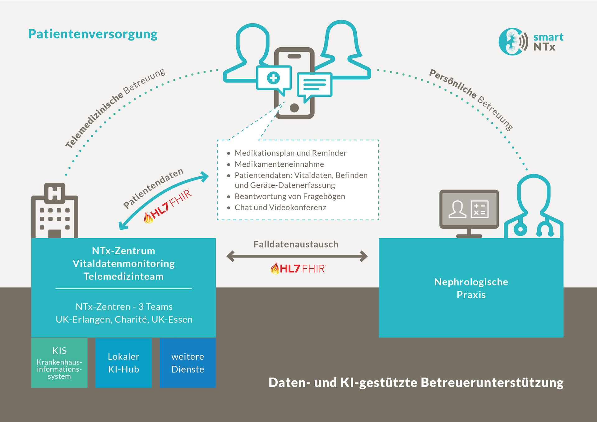 smartNTx Projektstruktur